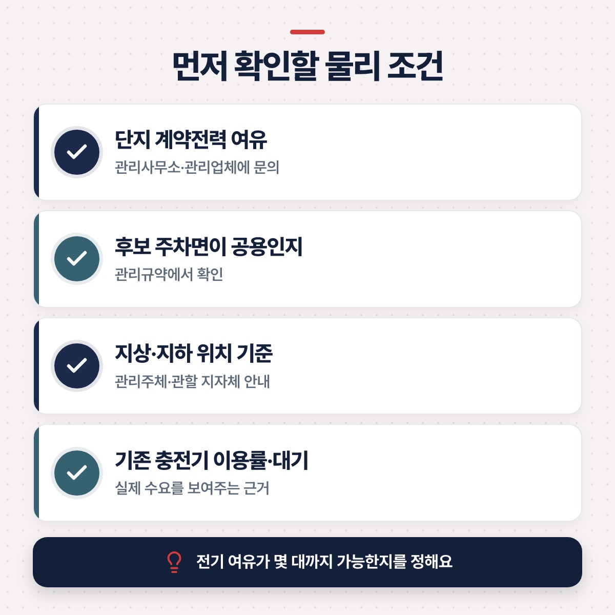'먼저 확인할 물리 조건' — 단지 계약전력 여유, 후보 주차면이 공용인지, 지상·지하 위치 기준, 기존 충전기 이용률·대기 네 가지 확인 목록
