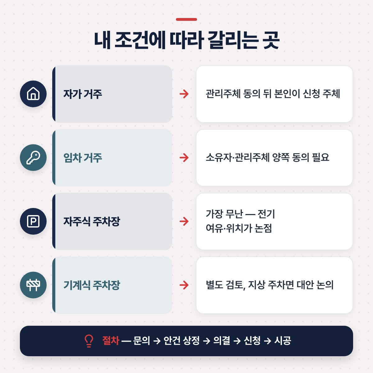 '내 조건에 따라 갈리는 곳' — 자가·임차 거주별 동의, 자주식·기계식 주차장별 논점과 문의→안건 상정→의결→신청→시공 절차