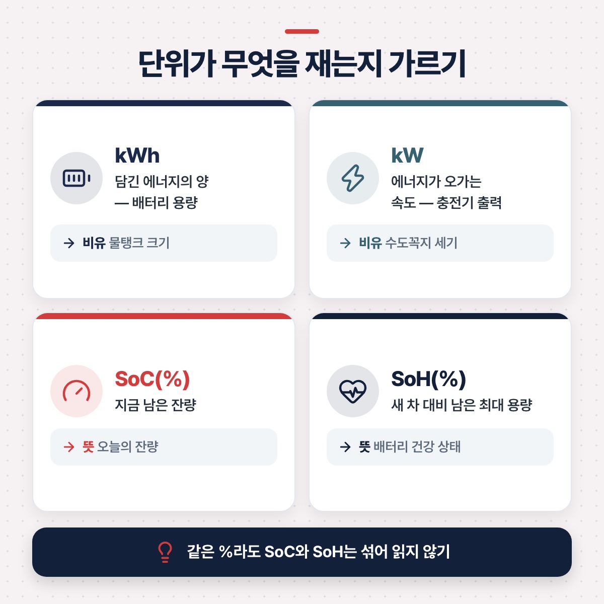 「SoC·SoH·충전 속도: 계기판과 기사에 자주 나오는 세 지표」 대목을 설명하는 그림