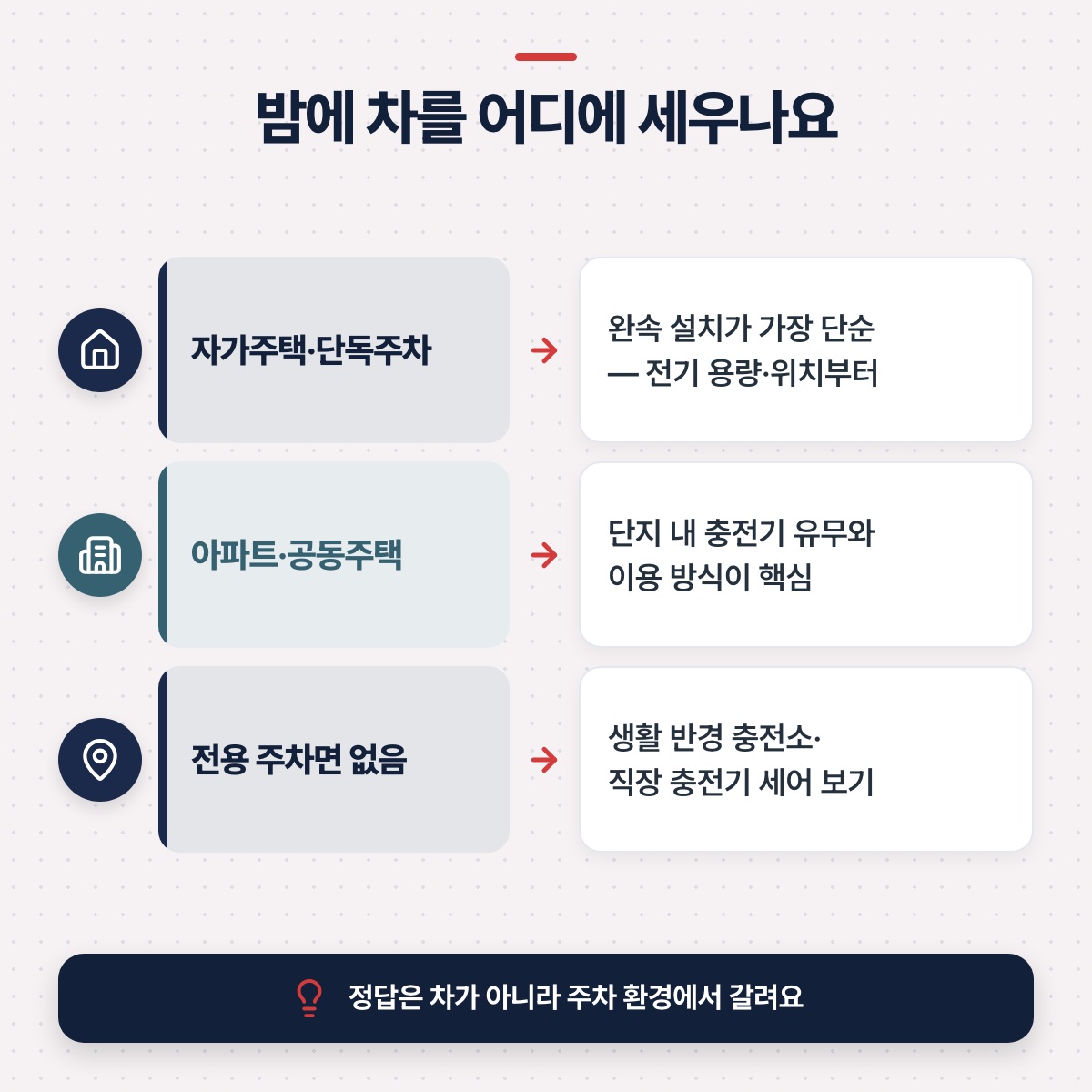 「내 주거 형태에 따라 답이 갈려요」 대목을 설명하는 그림