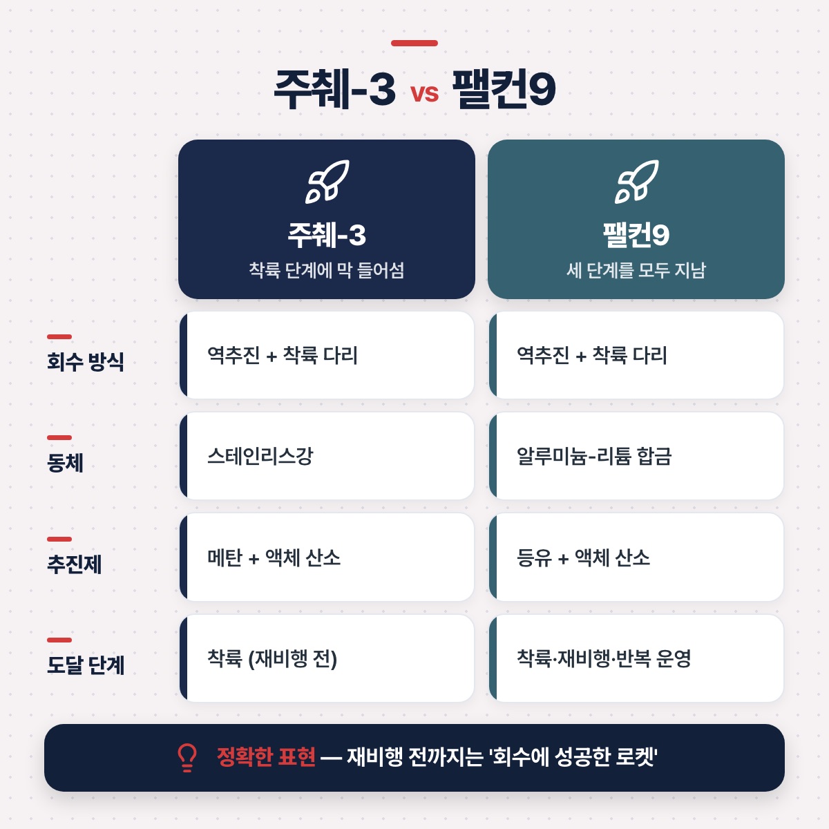 「같은 점과 다른 점 — 기술·방식·단계의 세 축」 대목을 설명하는 그림