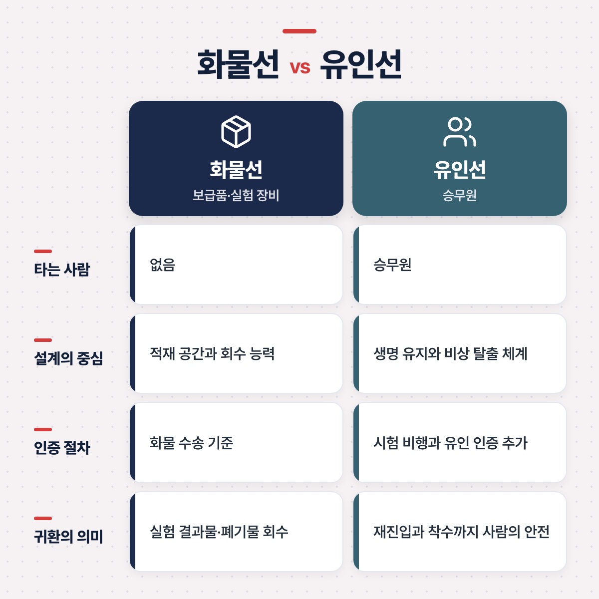 「화물선과 유인선: 같은 모양, 다른 무게의 요구 조건」 대목을 설명하는 그림