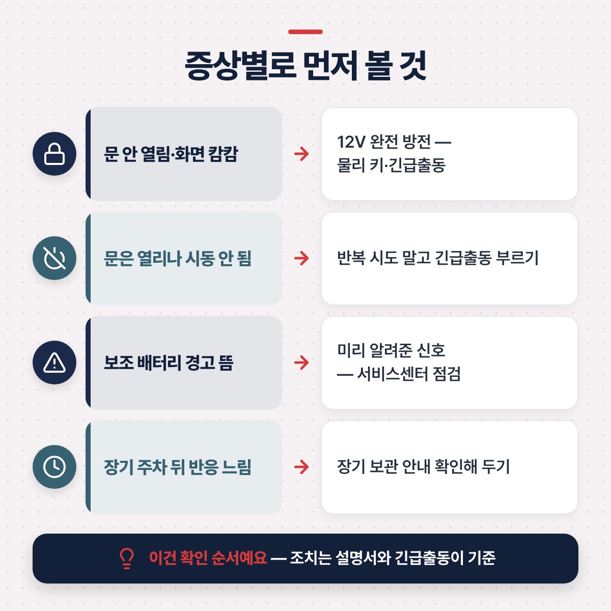 「증상별로 무엇부터 확인할까요: 순서표」 대목을 설명하는 그림