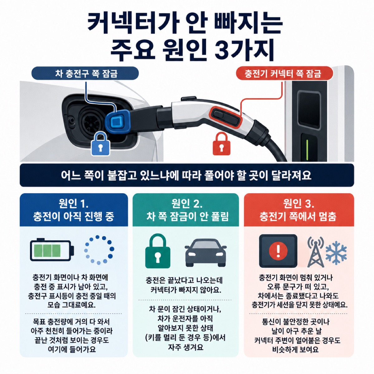 「원인 가르기 — 세 군데 중 어디서 멈췄는지 보기」 대목을 설명하는 그림