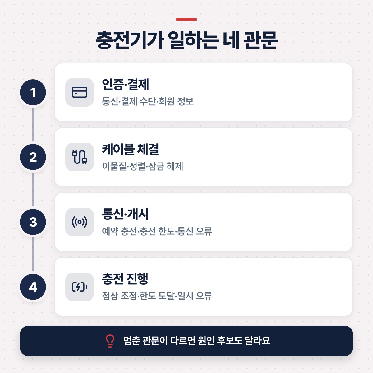 '충전기가 일하는 네 관문' — 인증·결제, 케이블 체결, 통신·개시, 충전 진행 순서, 멈춘 관문이 다르면 원인 후보도 달라요