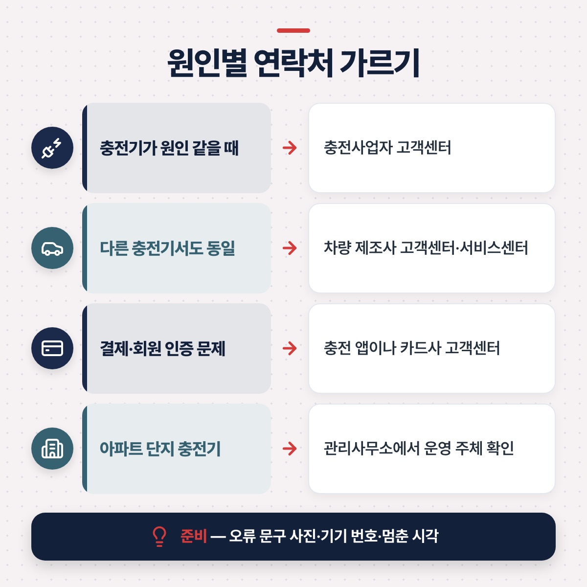'원인별 연락처 가르기' — 충전기 문제는 충전사업자, 다른 충전기서도 같으면 차량 제조사, 결제는 앱·카드사, 아파트는 관리사무소로 나눈 표