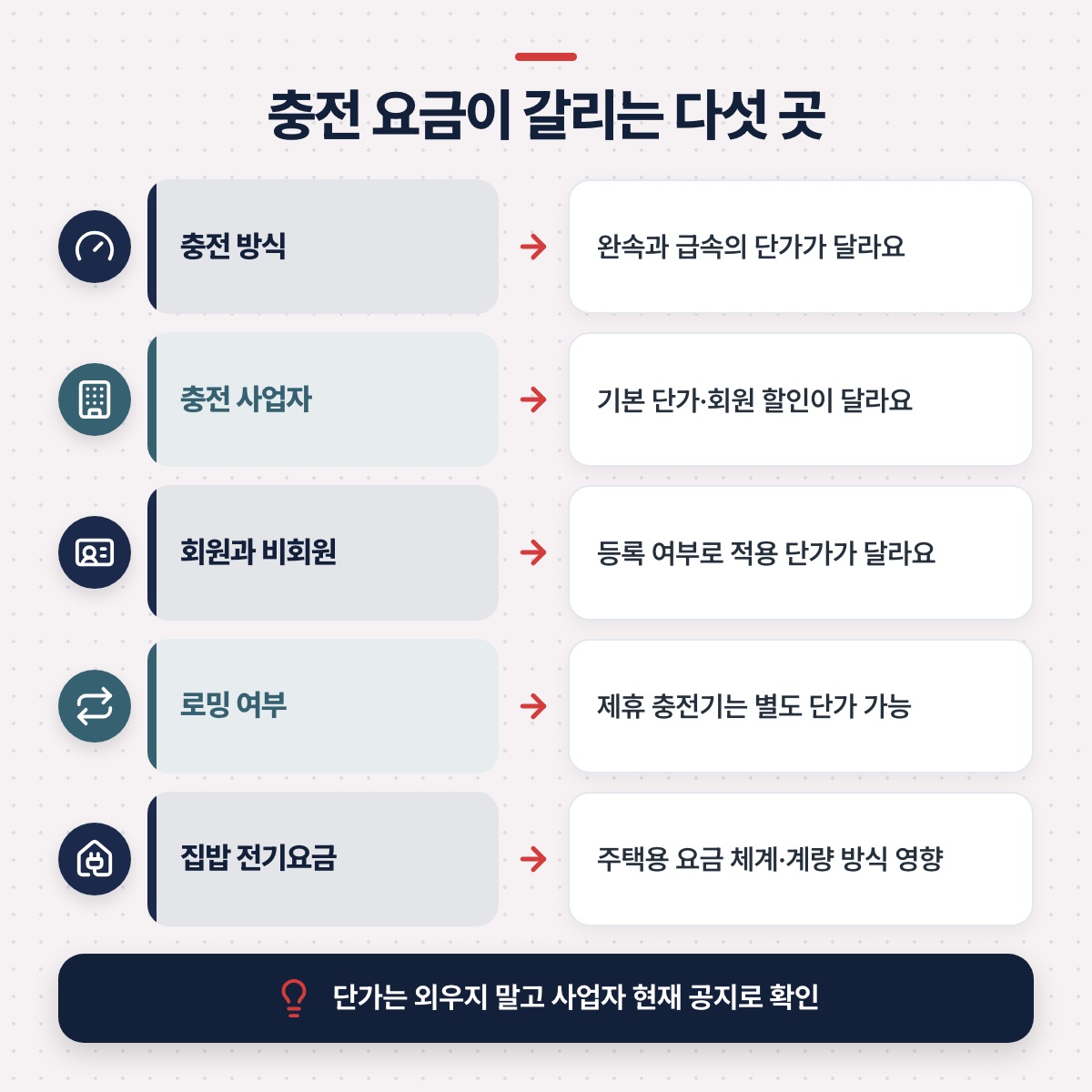 「요금의 구조: 어디서 갈리는지만 알면 돼요」 대목을 설명하는 그림