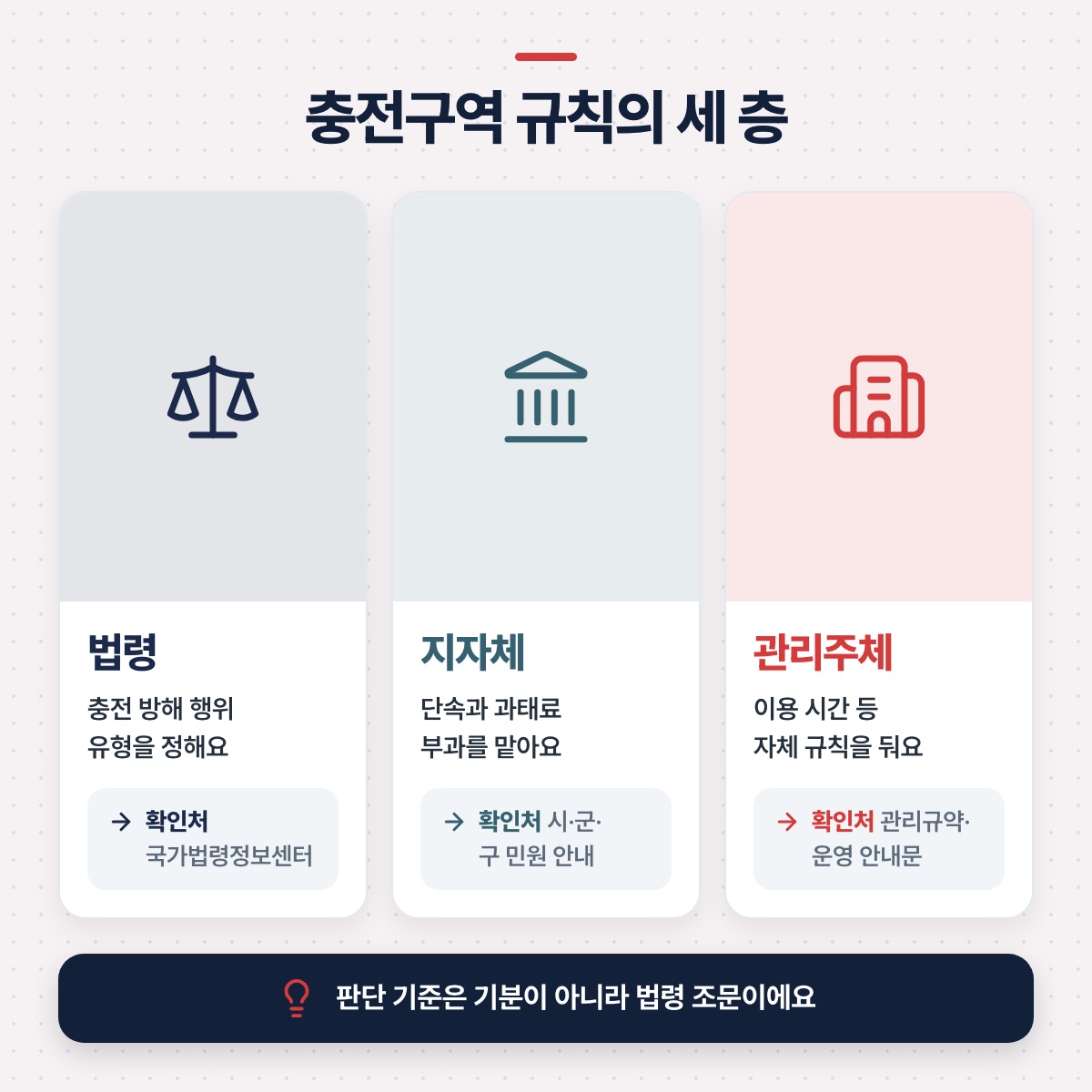 '충전구역 규칙의 세 층' — 법령(충전 방해 행위 유형, 국가법령정보센터), 지자체(단속·과태료), 관리주체(이용 시간 등 자체 규칙)