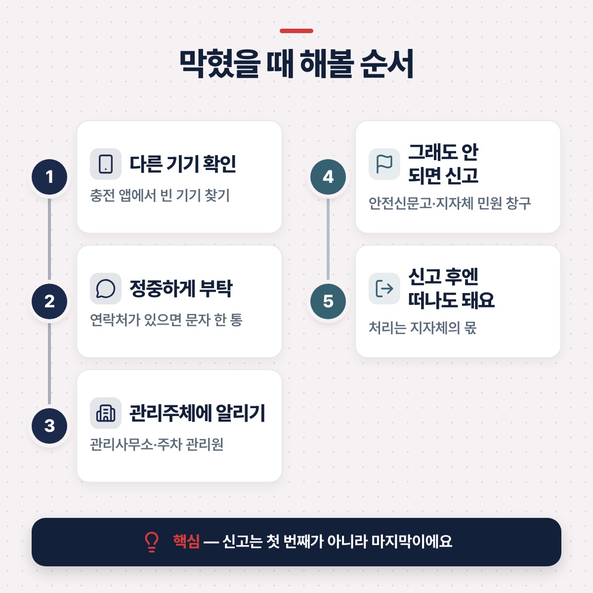 '막혔을 때 해볼 순서' — 다른 기기 확인, 정중하게 부탁, 관리주체에 알리기, 그래도 안 되면 안전신문고 신고, 신고 후엔 떠나도 됨