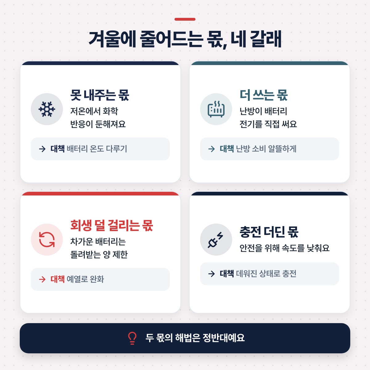 '겨울에 줄어드는 몫, 네 갈래' — 못 내주는 몫(배터리 온도), 더 쓰는 몫(난방), 회생 덜 걸리는 몫, 충전 더딘 몫과 대책을 나눈 카드