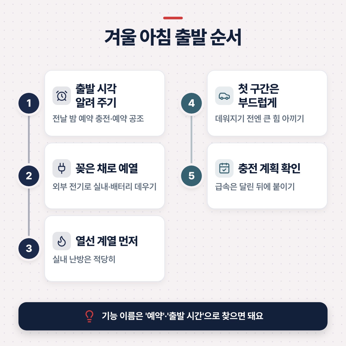 '겨울 아침 출발 순서' — 출발 시각 알려 주기(예약 충전·공조), 꽂은 채로 예열, 열선 계열 먼저, 첫 구간은 부드럽게, 충전 계획 확인