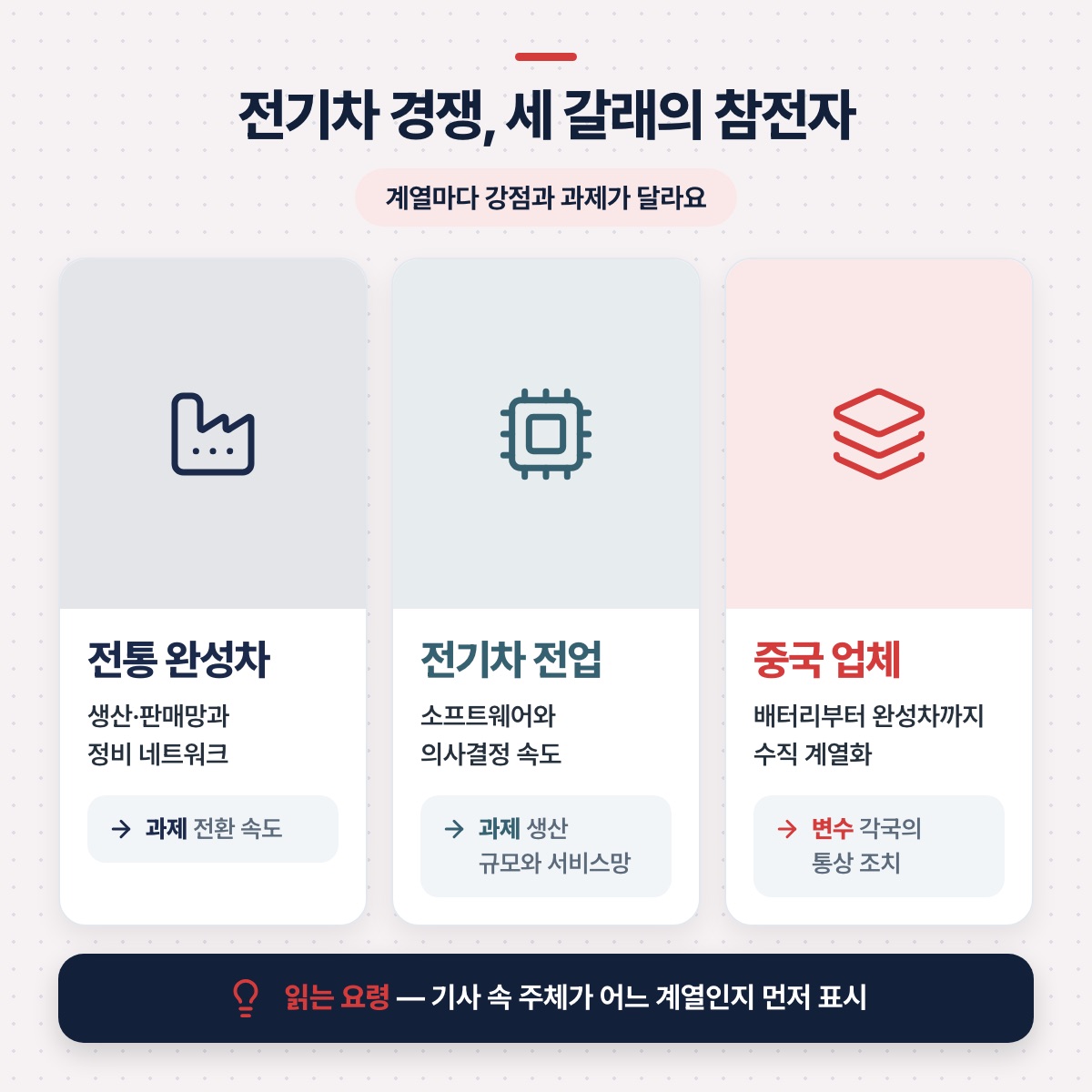 「좌표 2 — 플레이어 계열: 세 갈래의 참전자」 대목을 설명하는 그림