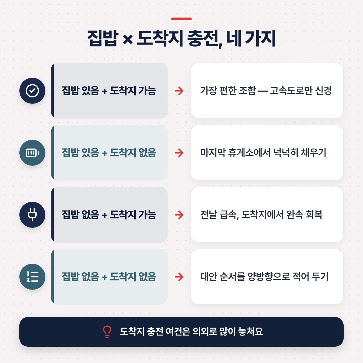 「4단계 — 도착지와 귀경: 집밥 유무로 갈리는 네 가지 상황」 대목을 설명하는 그림