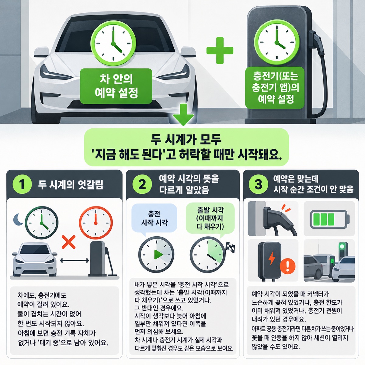 차와 충전기 위 두 시계, '두 시계가 모두 허락할 때만 시작' — 엇갈림·예약 시각의 뜻·시작 순간 조건 세 원인 카드
