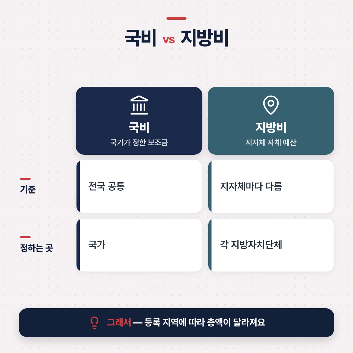 「이중 구조: 국비 + 지방비」 대목을 설명하는 그림