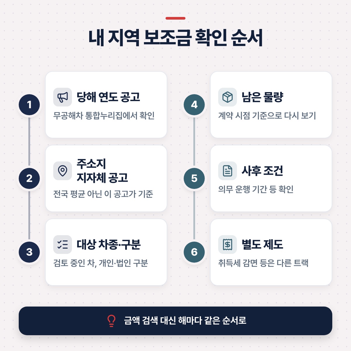 「내 지역 보조금, 이 순서로 확인하시면 돼요」 대목을 설명하는 그림
