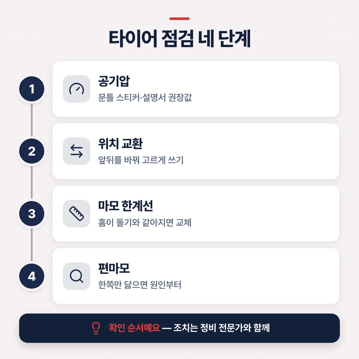 「점검은 이 순서로: 공기압 → 위치 교환 → 마모 한계선 → 편마모」 대목을 설명하는 그림