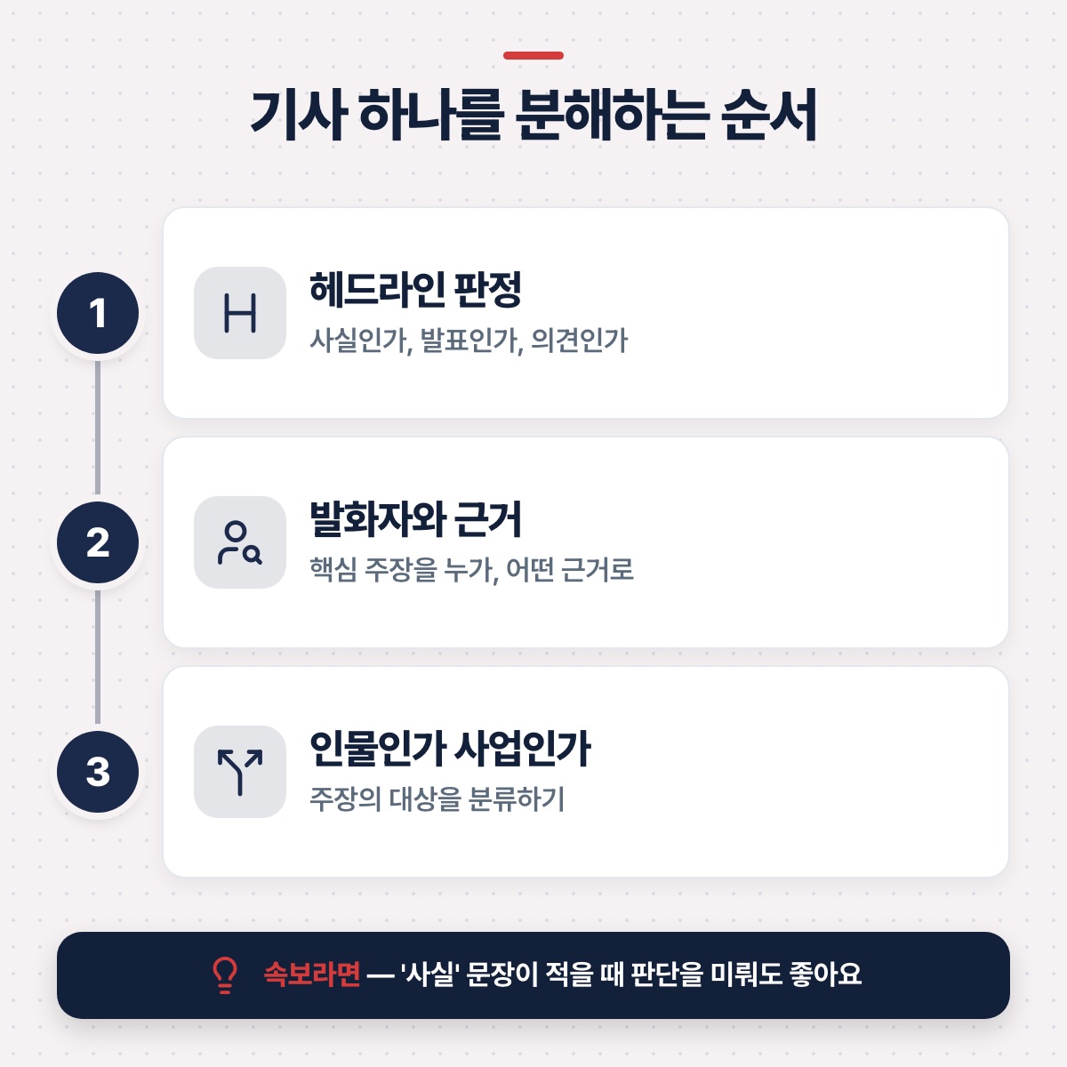 「세 도구를 묶어 쓰기 — 기사 하나를 분해하는 순서」 대목을 설명하는 그림