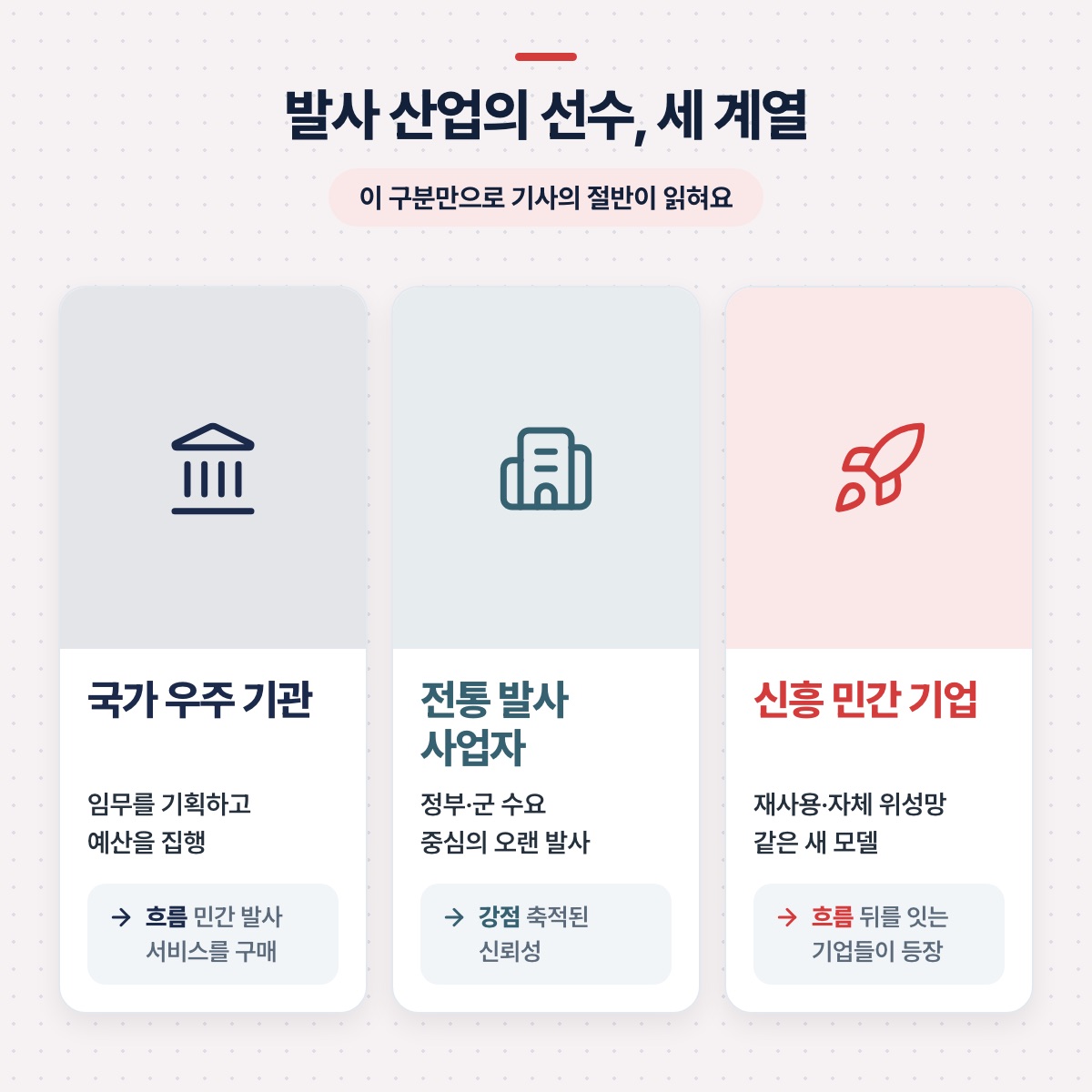 「발사 산업의 선수들: 세 계열로 나누어 보기」 대목을 설명하는 그림