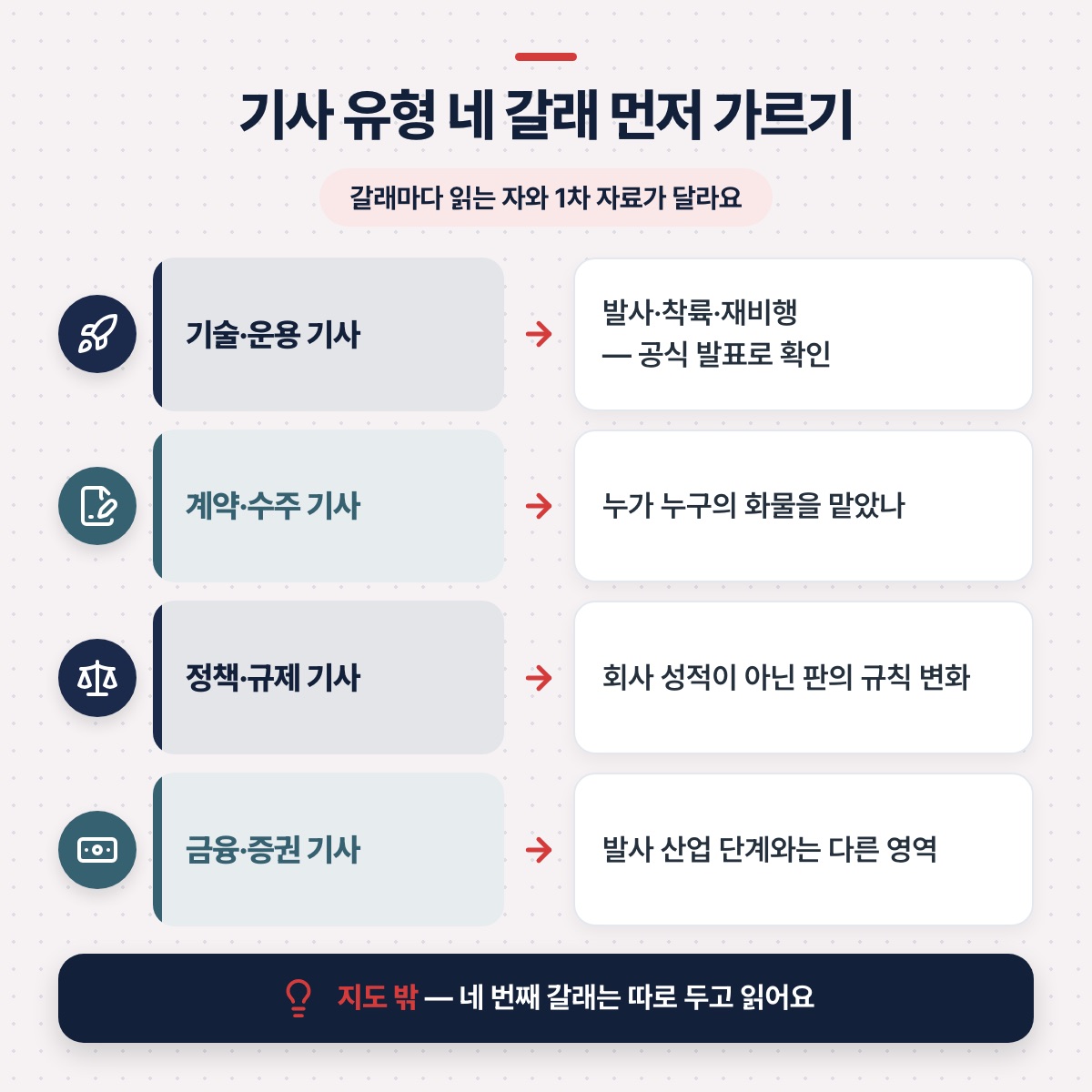 「같은 이름의 기사인데 결이 다르다면: 기사 유형 네 갈래 먼저 가르기」 대목을 설명하는 그림