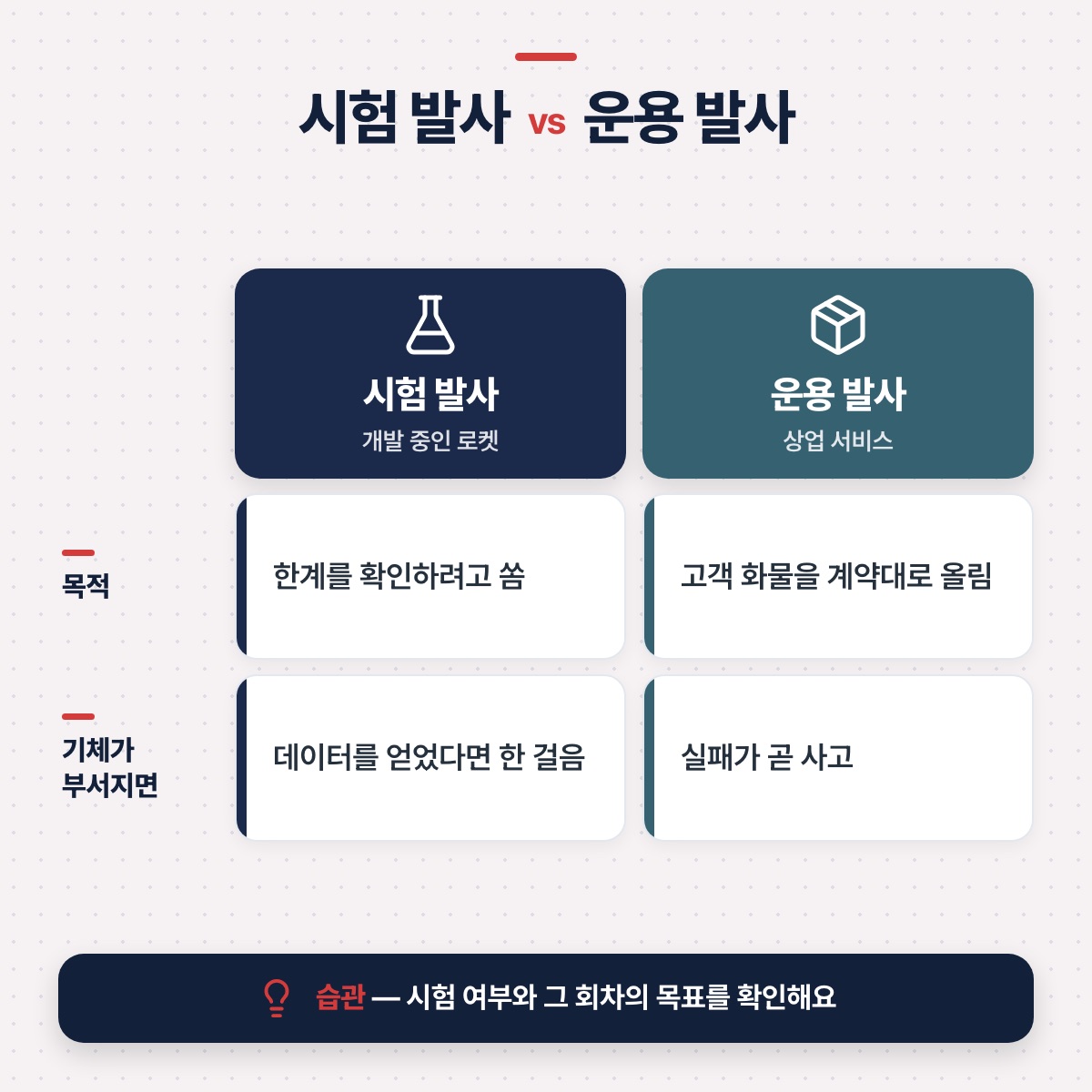「시험 발사와 운용 발사를 구분하기」 대목을 설명하는 그림