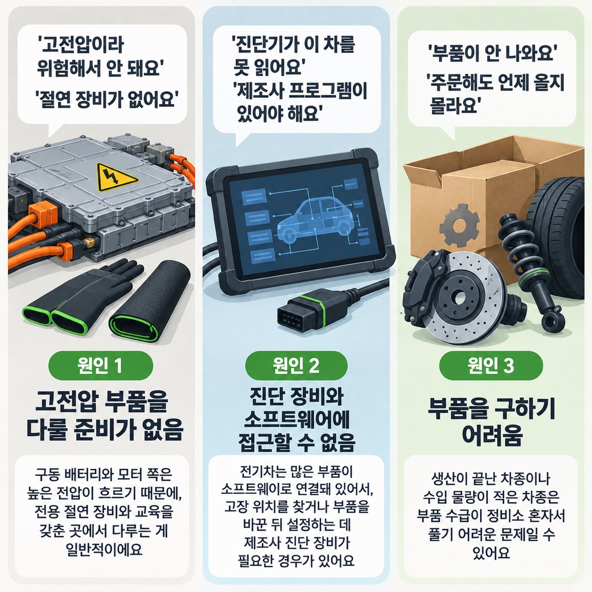 고전압 경고·진단기·부품 상자 말풍선으로 나뉜 세 원인 카드 — 절연 장갑, 진단 태블릿, 브레이크·타이어 부품