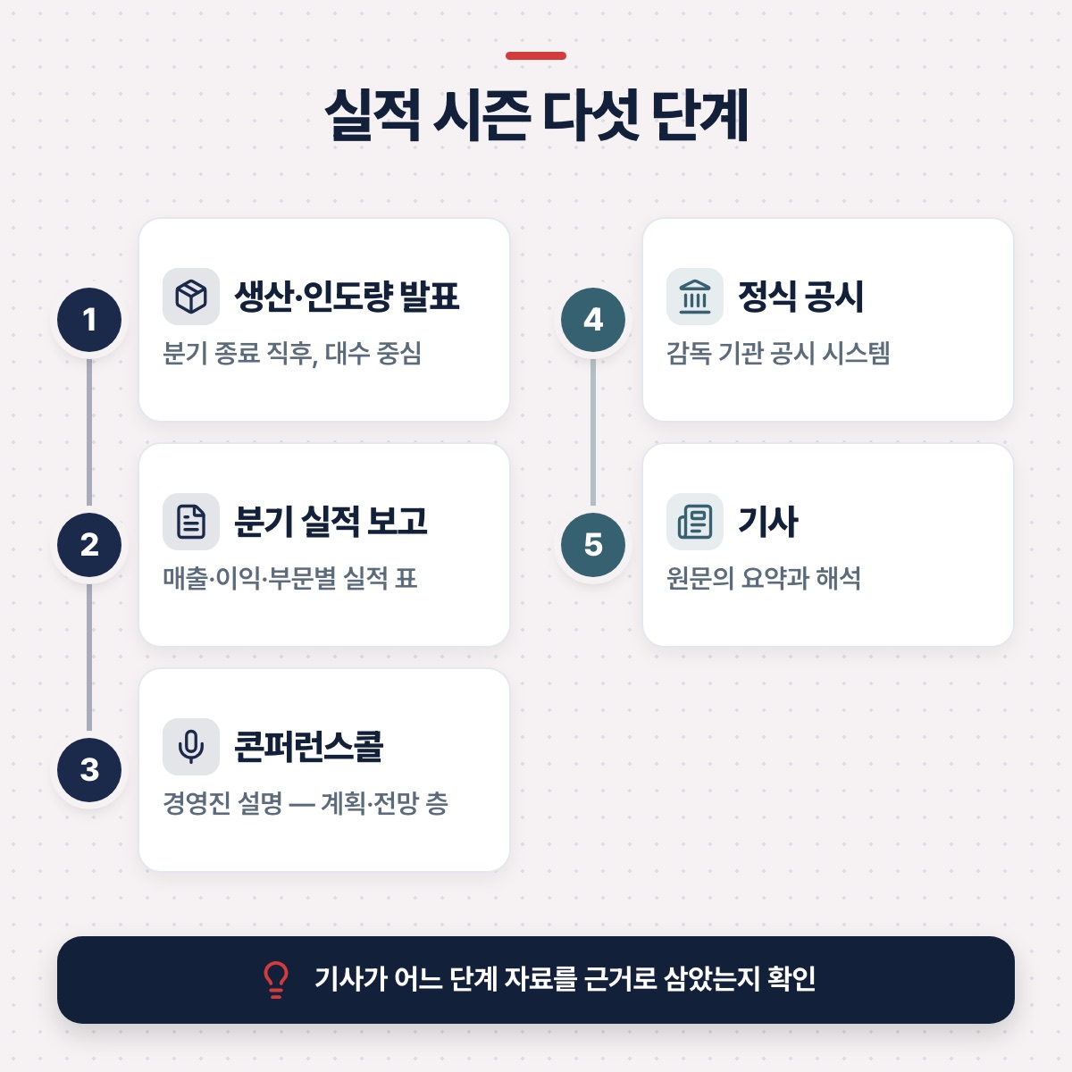 「실적 시즌 타임라인과 확인처」 대목을 설명하는 그림
