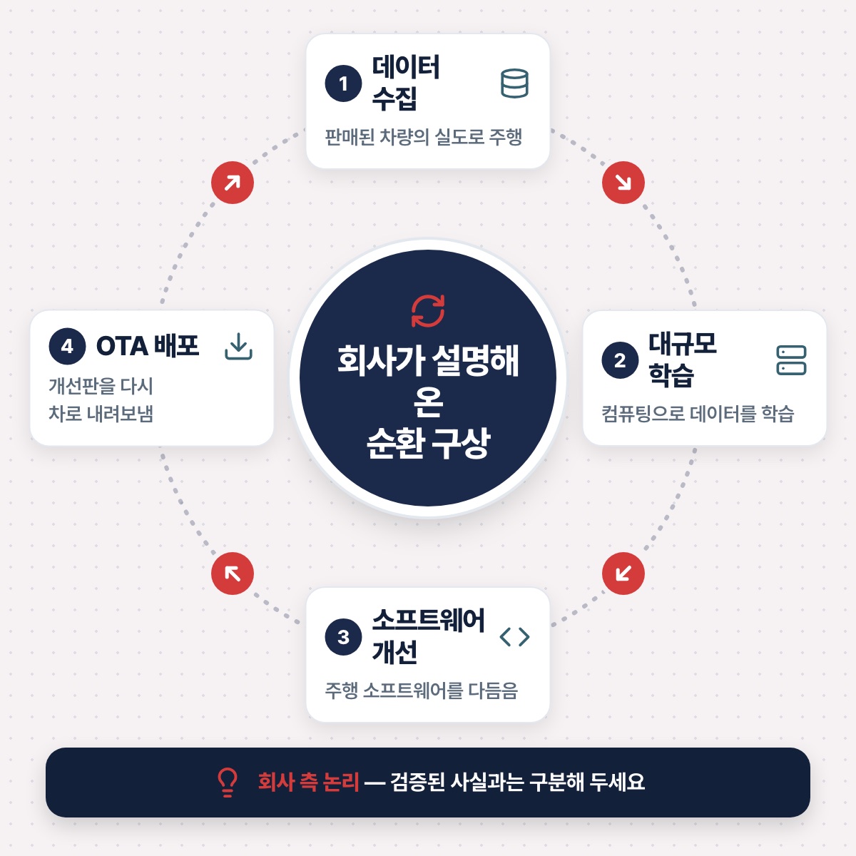 「관통하는 구상: 데이터 → 학습 → 적용」 대목을 설명하는 그림