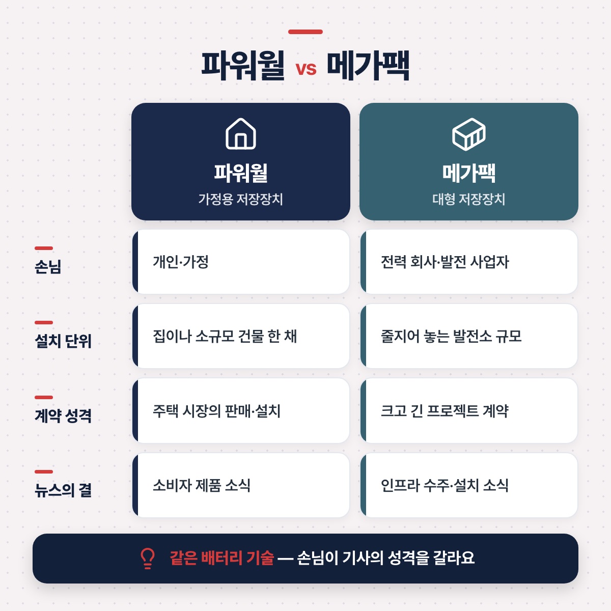 「파워월과 메가팩: 크기만 다른 게 아니라 '손님'이 다르다」 대목을 설명하는 그림