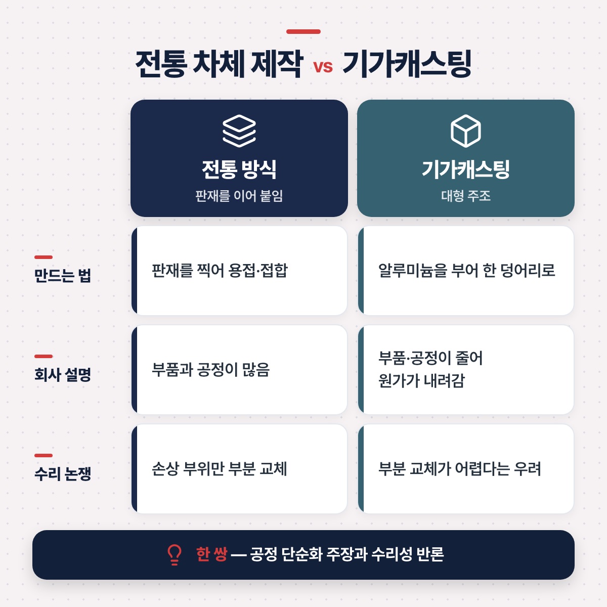 「기가캐스팅: 수십 개 부품을 한 덩어리로」 대목을 설명하는 그림