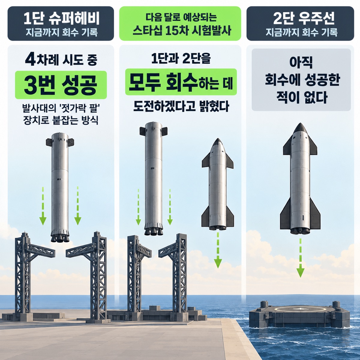 1단 슈퍼헤비 4차례 시도 중 3번 회수 성공, 15차 시험발사에서 1·2단 모두 회수 도전, 2단 우주선은 회수 성공 없음을 나란히 그린 그림