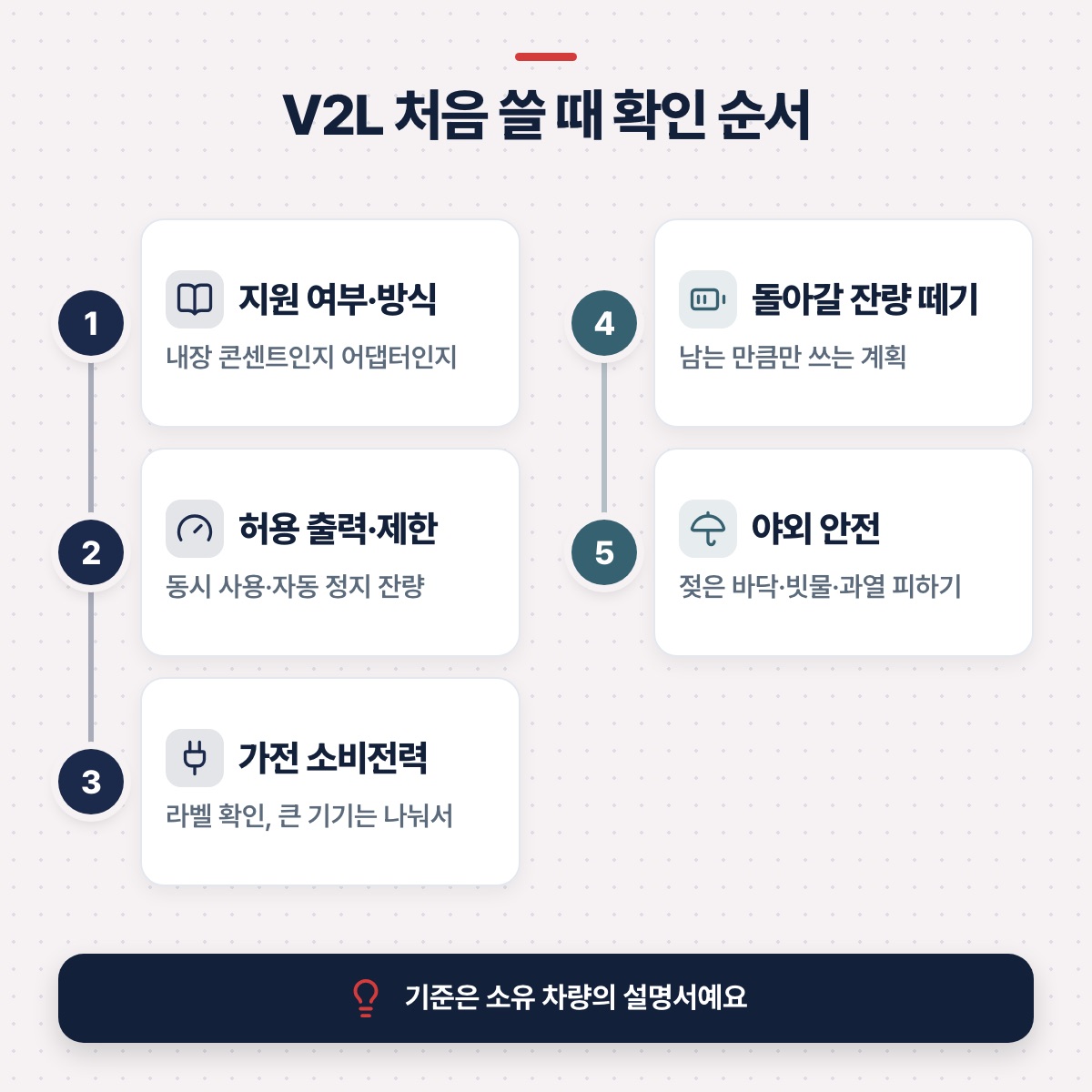 「V2L — 차가 콘센트가 되는 구조」 대목을 설명하는 그림