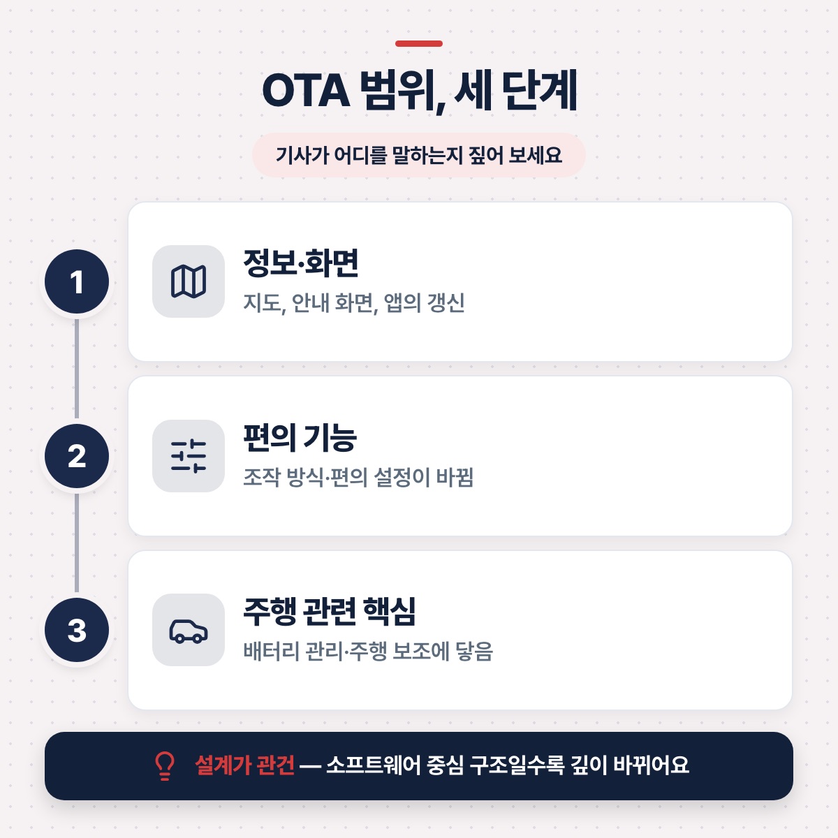 「어디까지 바꿀 수 있는가: 설계의 문제」 대목을 설명하는 그림