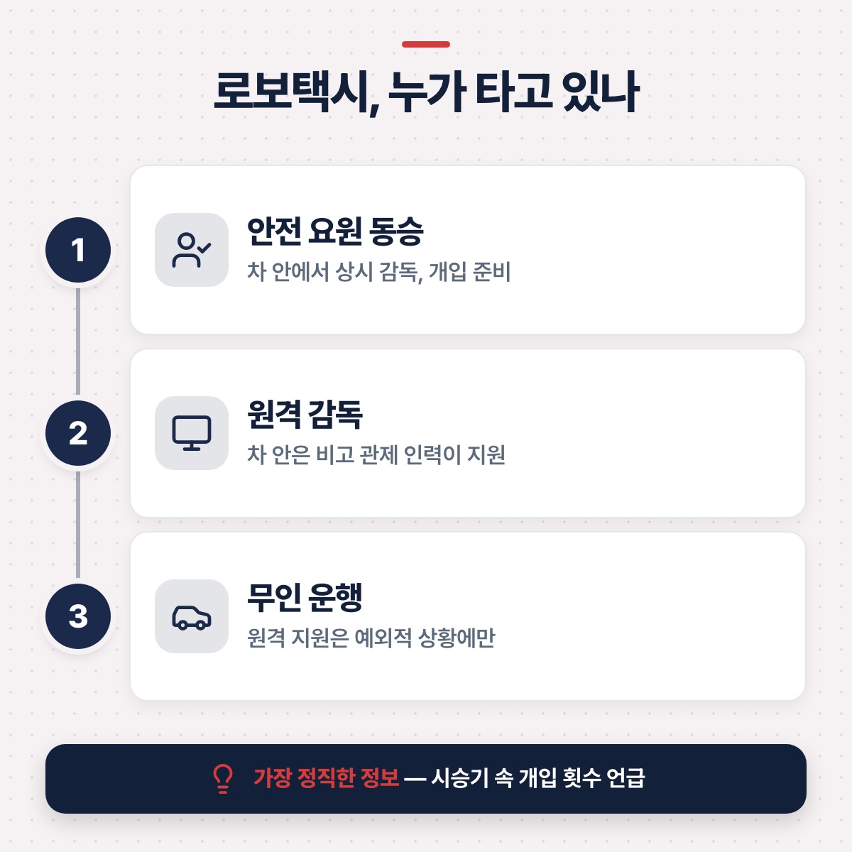 「첫 번째 축: 운전 책임이 누구에게 있는가」 대목을 설명하는 그림