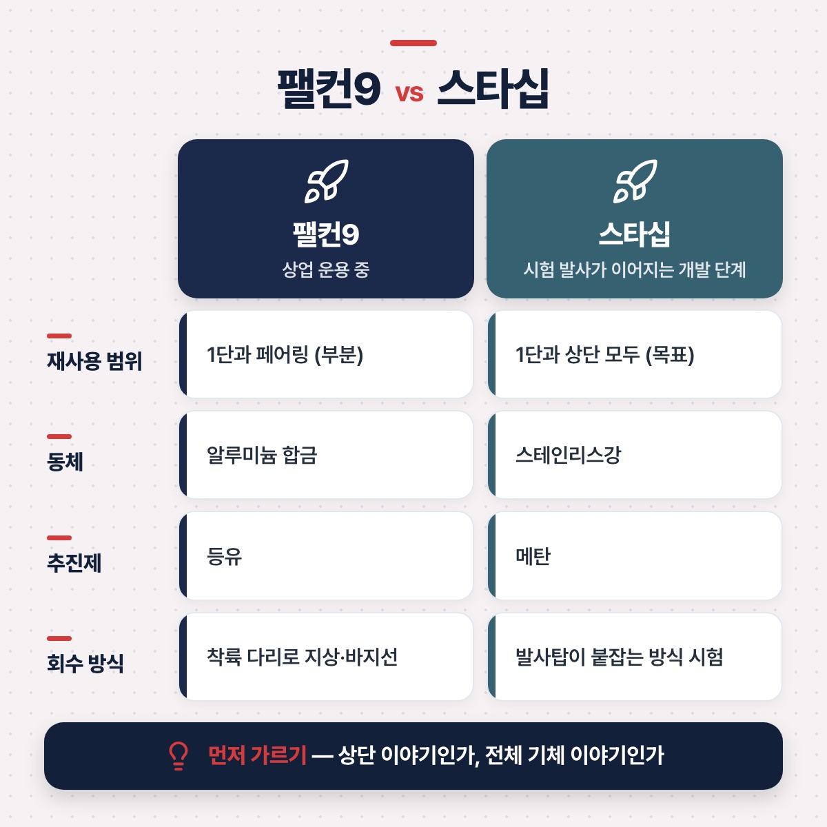 「두 부분으로 이뤄진 기체: 슈퍼헤비와 스타십」 대목을 설명하는 그림