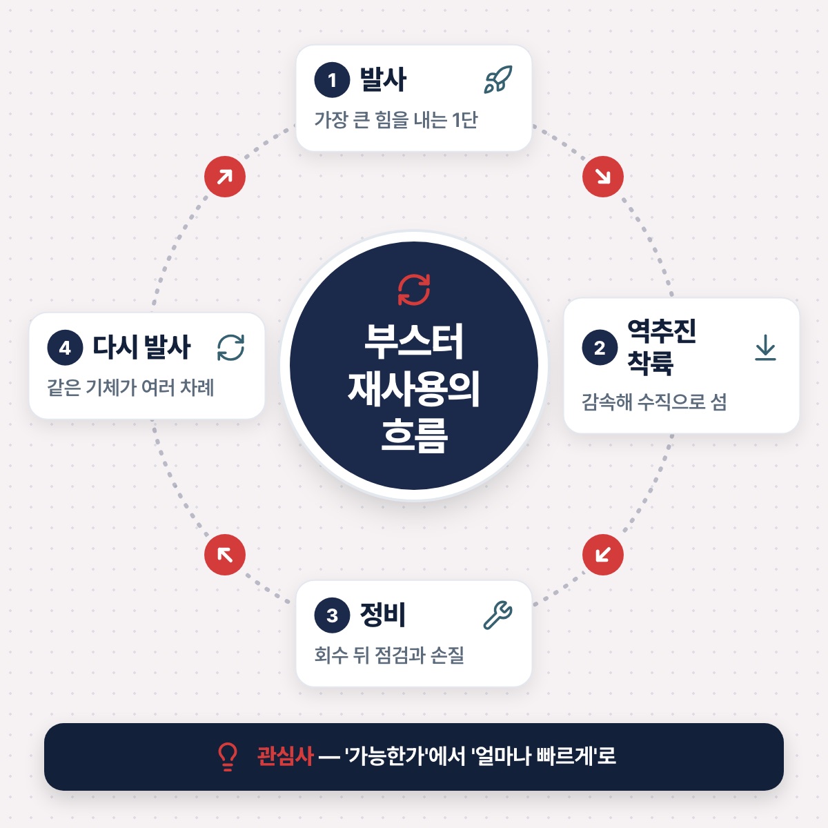「착륙 영상 한 편이 상징한 것」 대목을 설명하는 그림