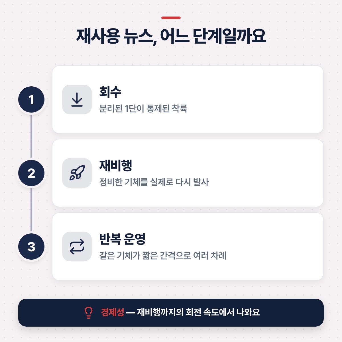 「회수 다음의 숙제: 정비와 재비행」 대목을 설명하는 그림